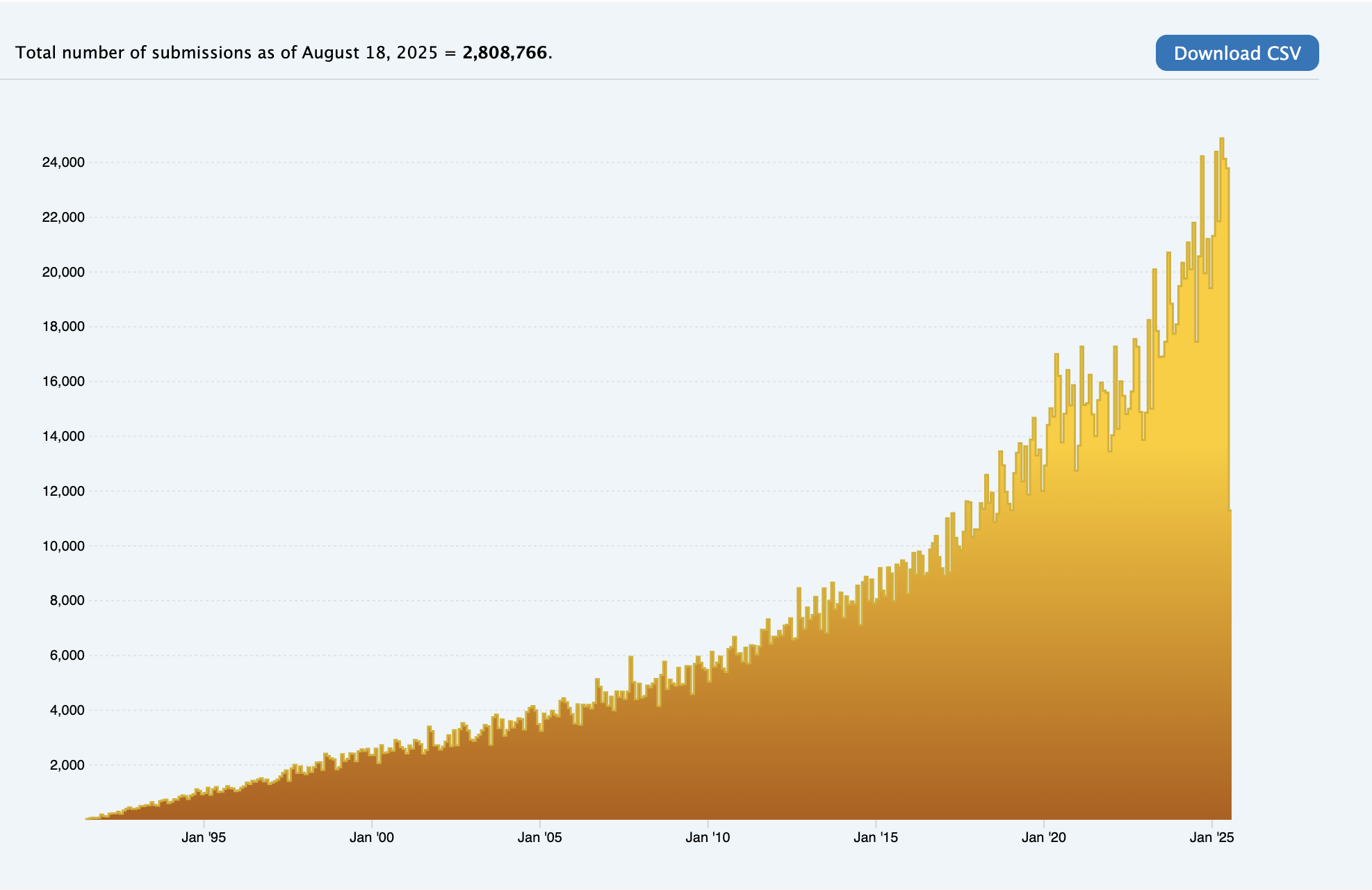 arvxiv graph