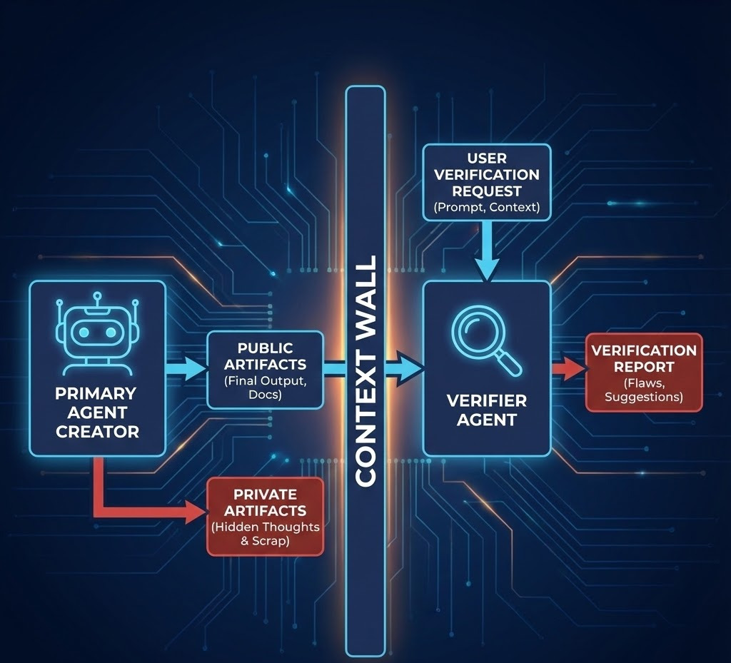Two agents, a primary
agent (left) and verifier agent (right) separated by a context wall.