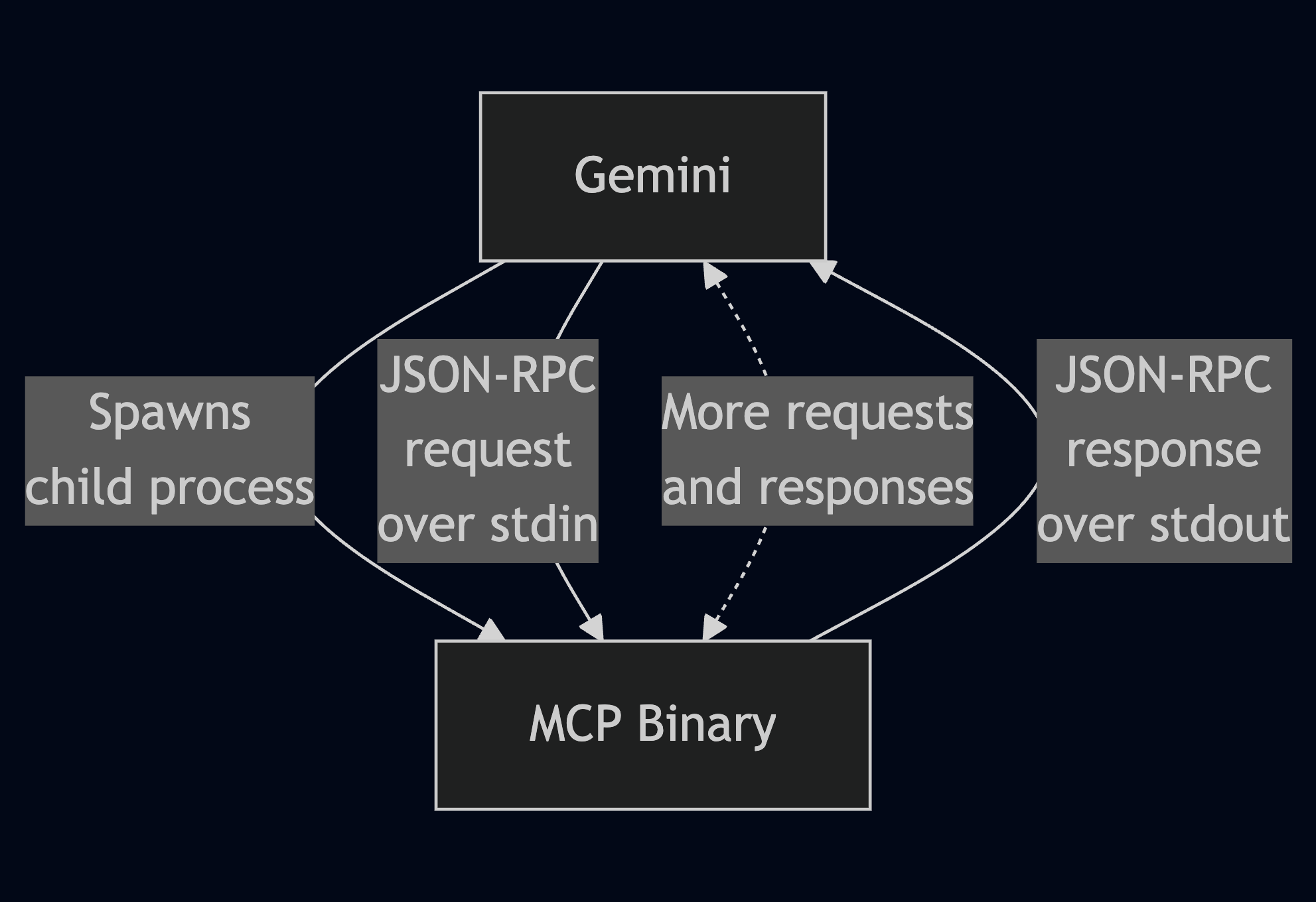sequence diagram