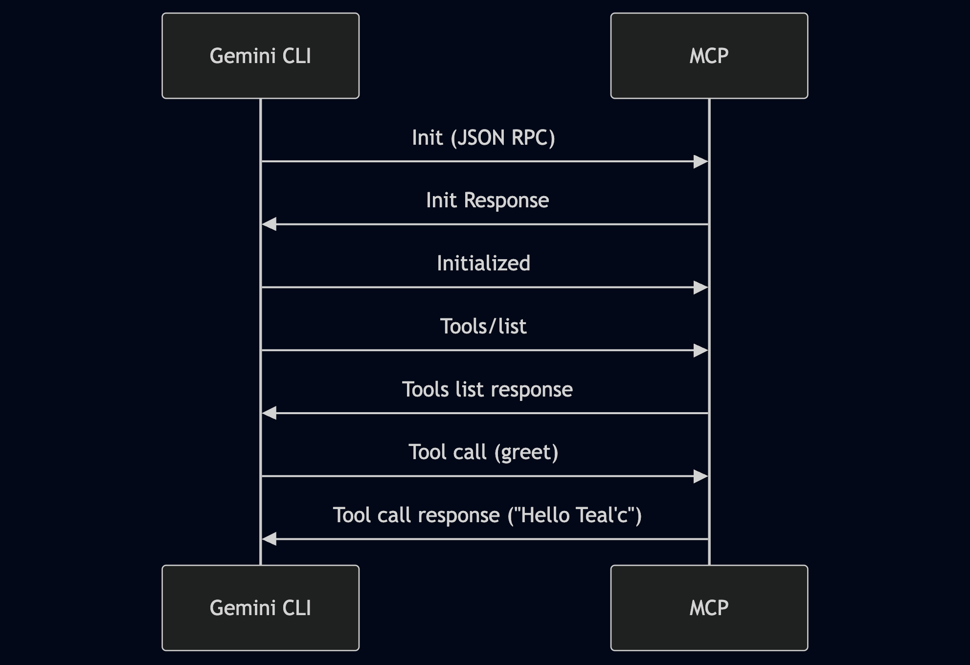 sequence diagram