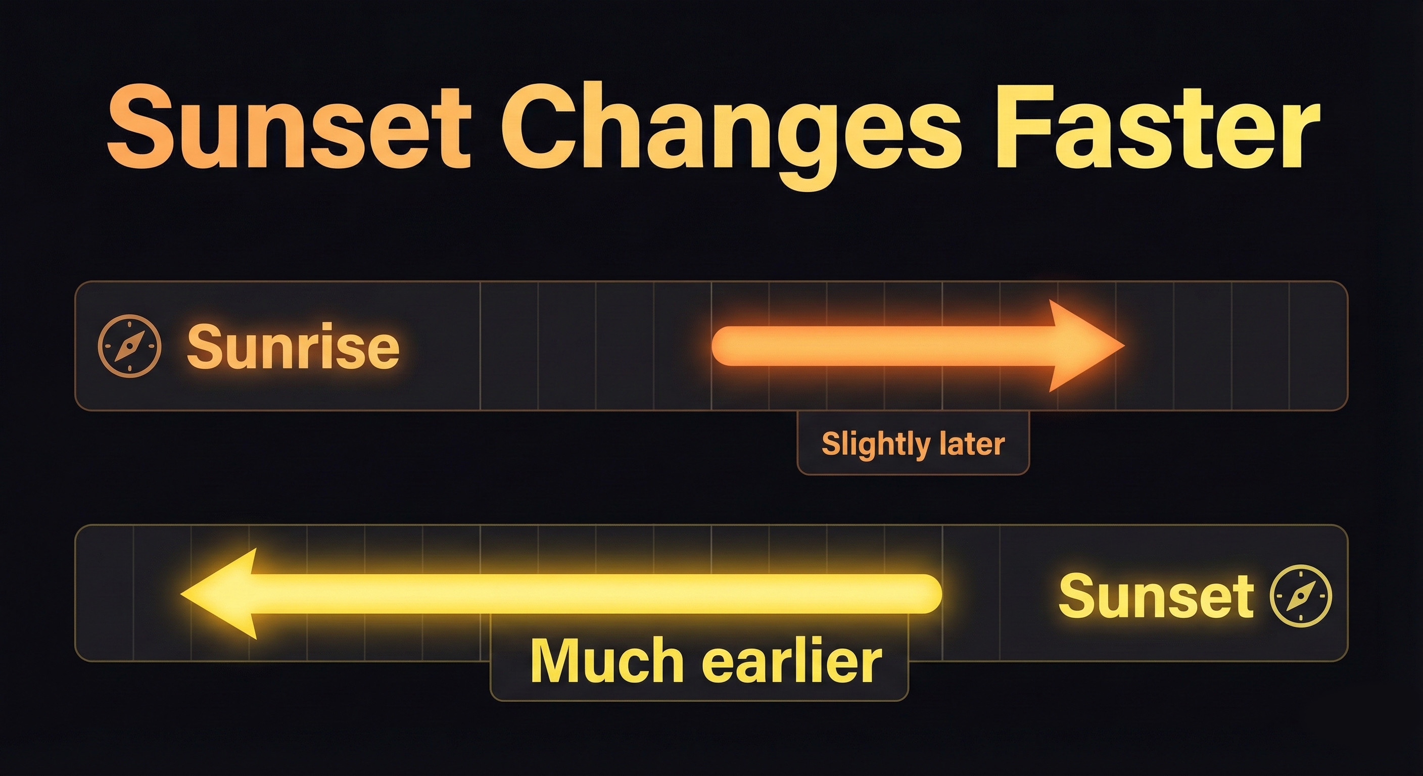 sunset changes more than sunrise